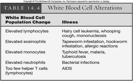 White Blood Cell Counts procedure used to count number of WBCs per cubic millimeter of blood 5,000 10,000 per cubic millimeter of blood leukopenia low WBC count (below 5,000) typhoid fever, flu,