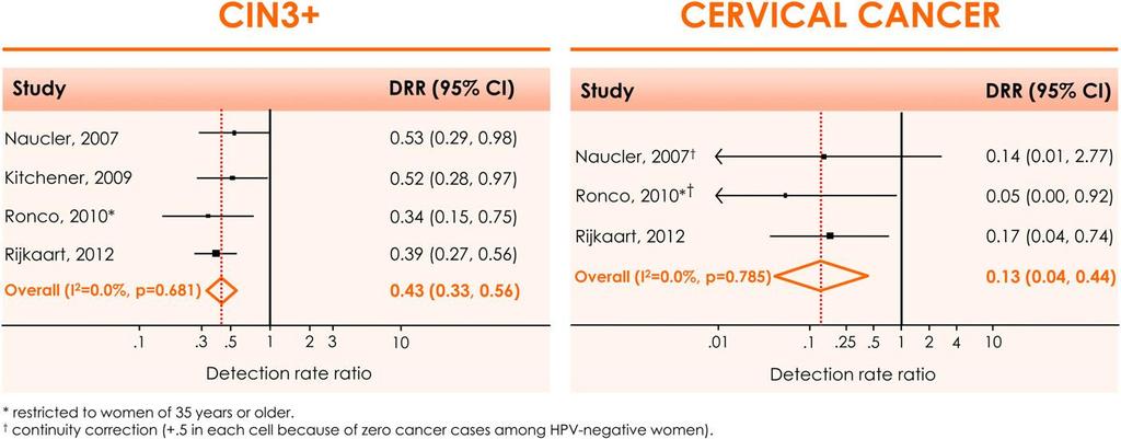 Meta-analysis of outcome of RCT: relative Detection rate of CIN3+ or CxCa in second round in women who were HPV neg or cytology neg at enrolment HPV cytology HPV Cytology 50% less CIN3+ and