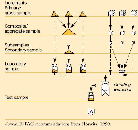 From primary sample to analytical portion sampling