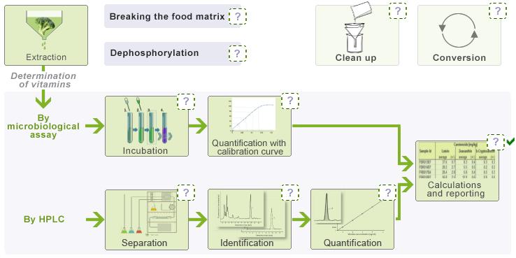 General Primary objective in analysis for food composition databases: Provide users with