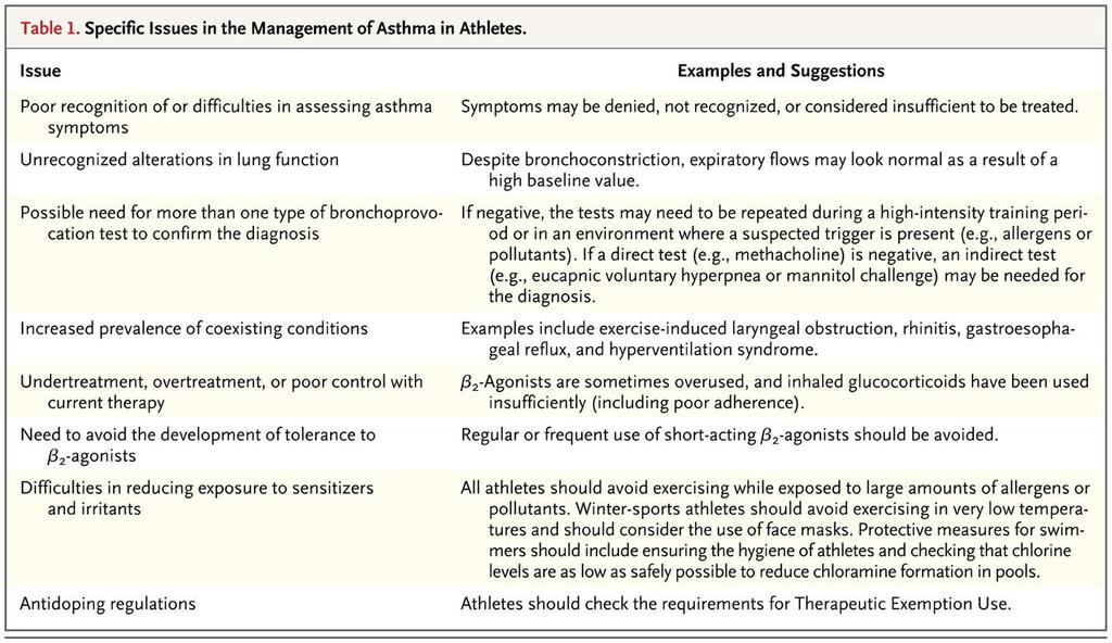 Specific Issues in the Management of Asthma in Athletes.