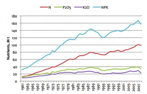 Food Security 21 Figure 6. World fertilizer (N, P 2 O 5, and K 2 O) consumption from 1961 to 2008 (IFA 2010).