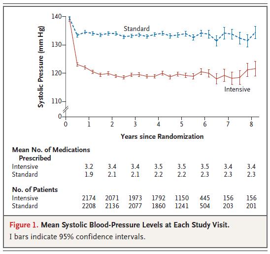 2010 Randomized study of 4733 subjects with DM2 (baseline BP of 139/
