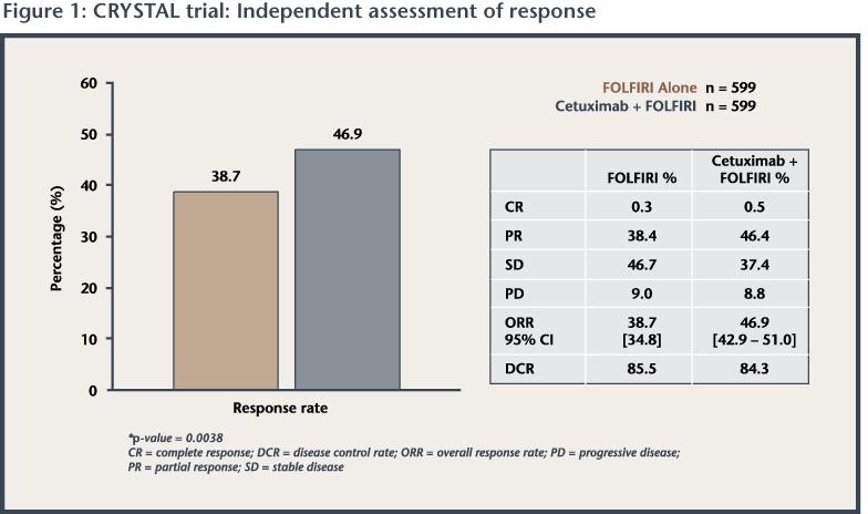 Key findings (continued) Significant increase in response rate with cetuximab (46.