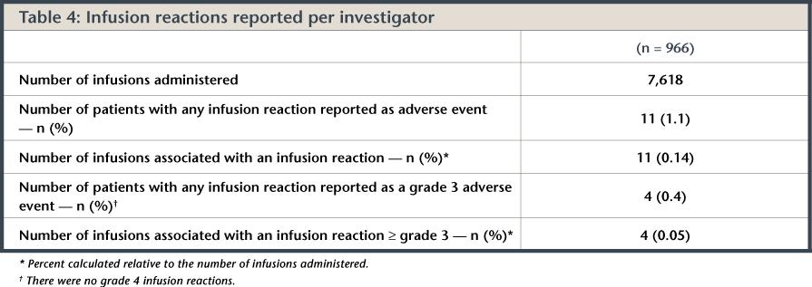 Infusion reactions reported per