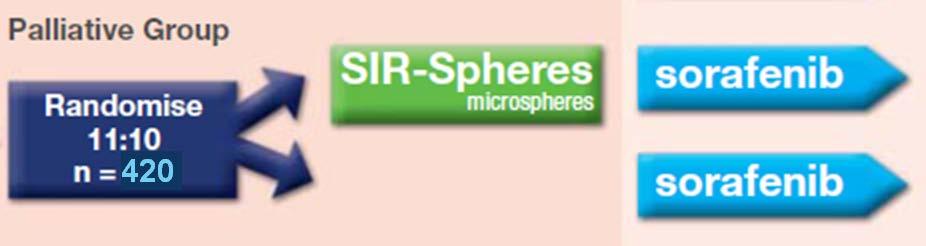 There are three studies in hepatocellular carcinoma (HCC) 460 460 patients, France SIRT vs sorafenib (1) Completed recruitment: March 2015 Primary endpoint: OS (2) 360 patients, Singapore & SE Asia