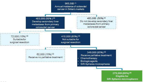 mcrc: Commercial implications The annual addressable market opportunity in mcrc has been previously presented as 279,000 patients This market model is reasonable, until such time as the