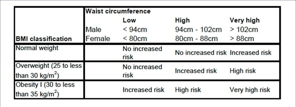 Waist circumference and risk of