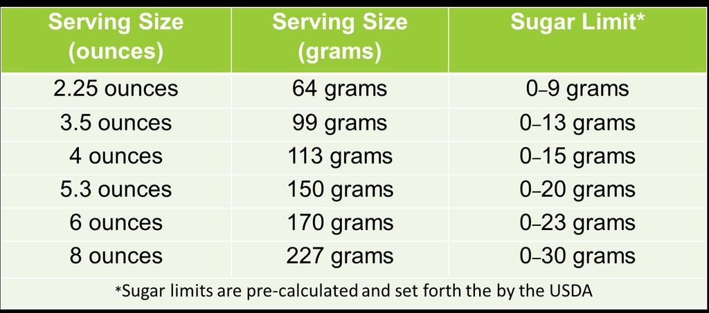 To use this method, find the serving size on the chart, either in ounces or grams. The serving sizes are listed in the first two columns.