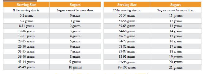 For example, a cereal has a serving size of 30 grams and it has 5 grams of sugar. Looking at this chart, a serving size of 26 to 30 grams may contain up to 6 grams of sugar.