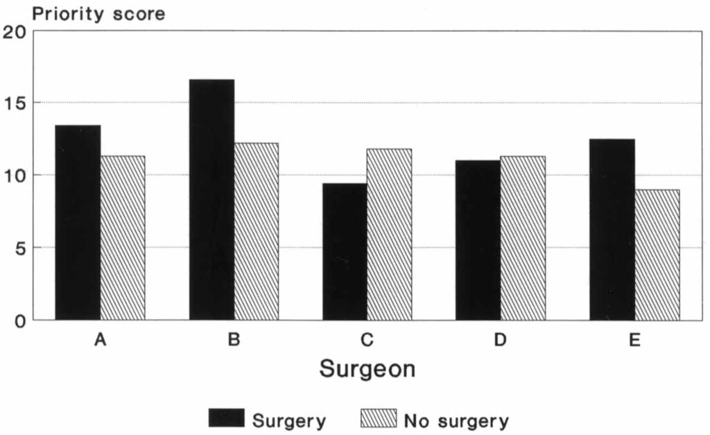 1-3). Some surgeons continued to use the number of months waiting as the primary criterion to decide who had surgery, and for one surgeon the only factor associated with surgery was age.