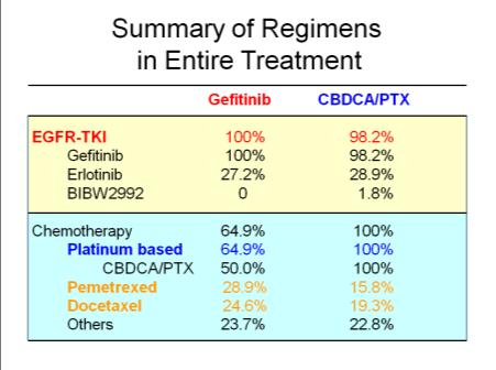 Slide 10 Slide 11 EGFR mutation Targeted Therapy EURTAC; Erlotinib vs chemo ASCO2011 #7583 Rafael Rosell PFS Erlotinib mpfs 9.