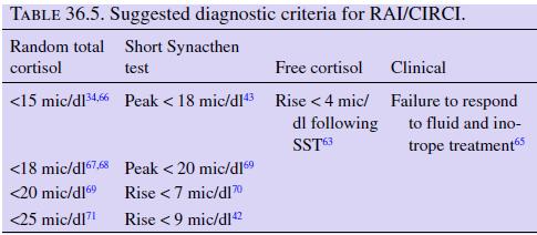 Suggested diagnostic criteria for RAI The diagnostic uncertainty has