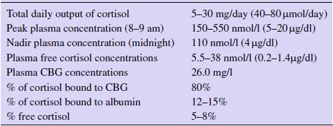 Total Plasma cortisol 1 ug/dl = 27.6 nmol/l Normal patients: 13.