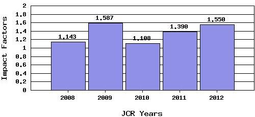 Impact Factor: 2008-2012 Cites in 2012 to articles published in: 2011 = 189 Number of articles published in: 2011 = 149 2010 = 197 2010 = 100 Sum = 386