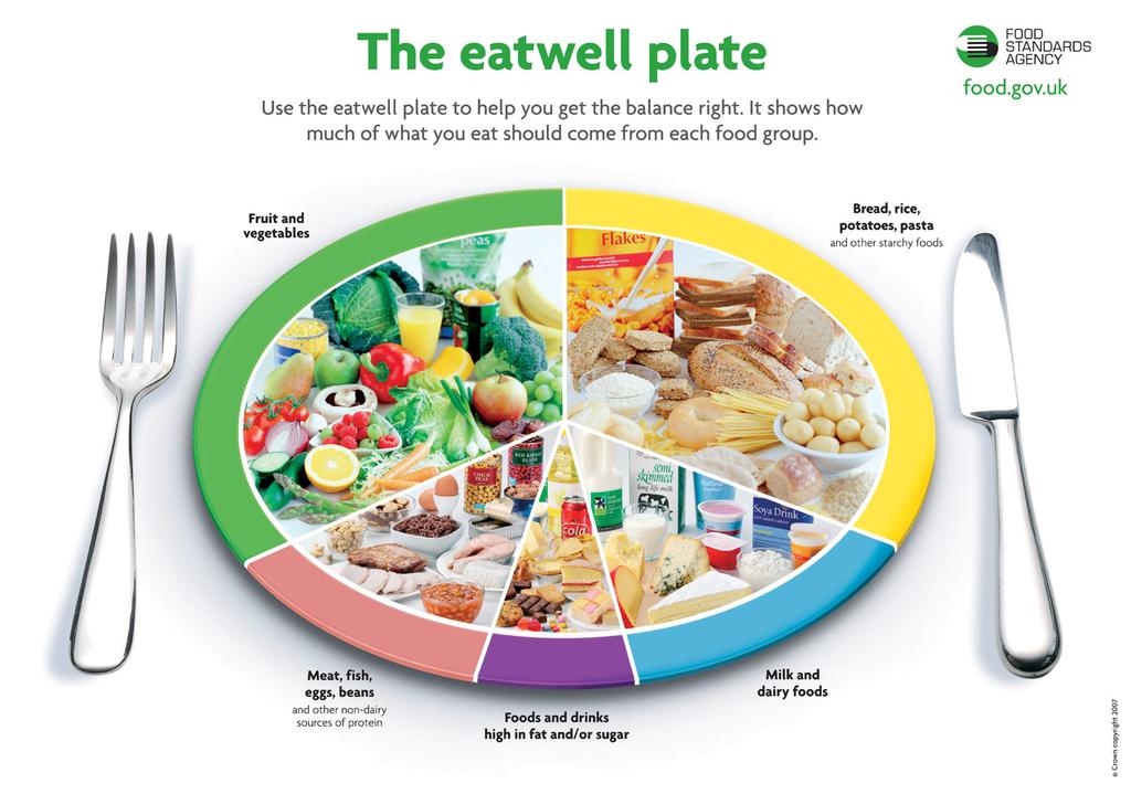 You can use the Eatwell Plate to help you think about the types of things to eat and how much to have. Healthy eating is about eating regularly. You should eat 3 meals a day.