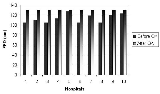 B. Aghahadi, Z. Zhang, S. Zareh, S. Sarkar et al. the standard, while at the other hospitals the measured kvp parameters compelled with the standards and needed no repair.