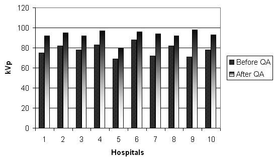 It can be seen from table 2 that the accuracy and reproducibility of the exposure time at all hospitals was up to the standard, except the reproducibility at hospital number 7.