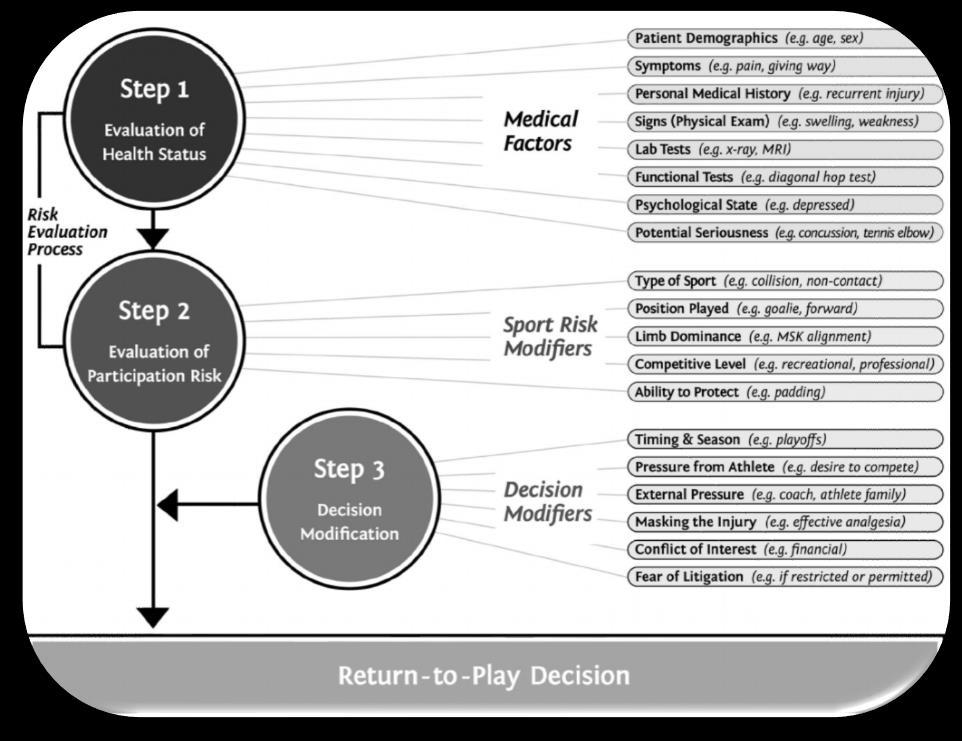 decision-making model the Injury Psychological Readiness to Return to Sport Scale (I-PRRS) 2009 Leslie Podlog,