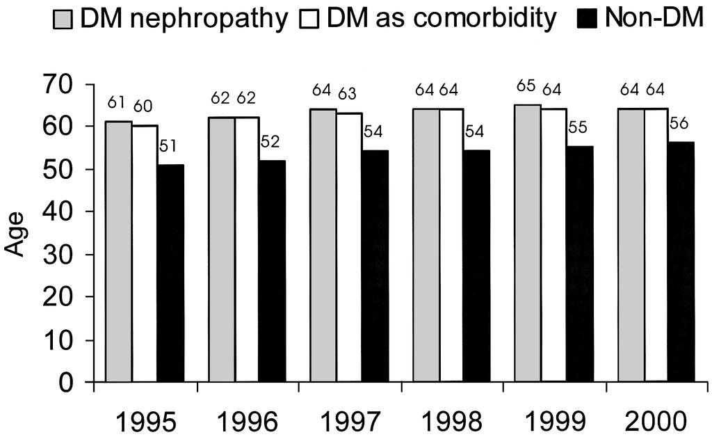 the patients with DM-C had glomerulonephritis as the primary disease (Table 1). They accounted for 5% of patients on RRT (PD, 6%; HD, 4%; TX, 4%), and the percentage remained constant over the years.