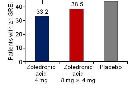 Zoledronic acid for prevention of SRE in patients with metastatic CRPC Reduced proportion of