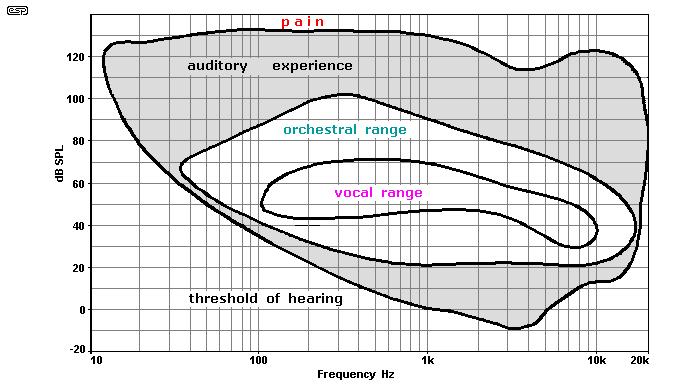 Human hearing Sensitivity range: 20-20 000 Hz (0-120 db) Speach range: 1 000 4