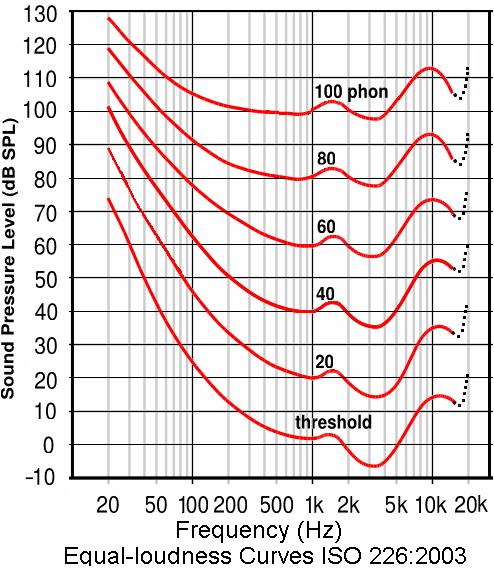 Sound Pressure Level (SPL) Intensitiy of the sound: reference sound pressure of 20 micropascals (μpa), which is considered the threshold of human hearing at 2000 Hz Alexander Graham BELL 0 db