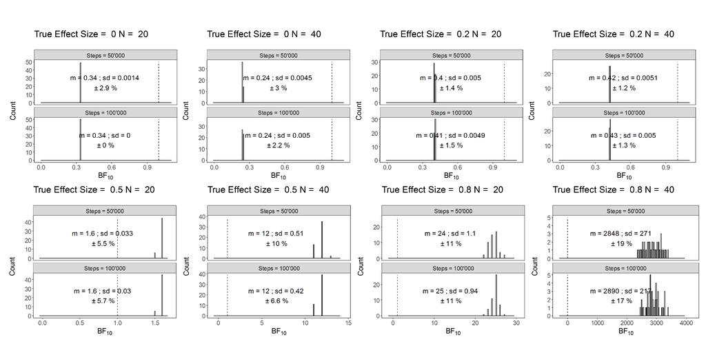 BAYES FACTORS FOR LINEAR MIXED-EFFECTS MODELS 15 Figure 2. Distributions of BFs within the design cells of Study 1.