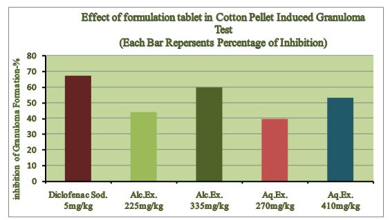 38 Aziz ur Rahman et al., Table 2. Anti-inflammatory effect of formulation tablet in cotton pellet test. Group(s) Control Diclofenac sodium (5mg/kg) Alc. Ex.