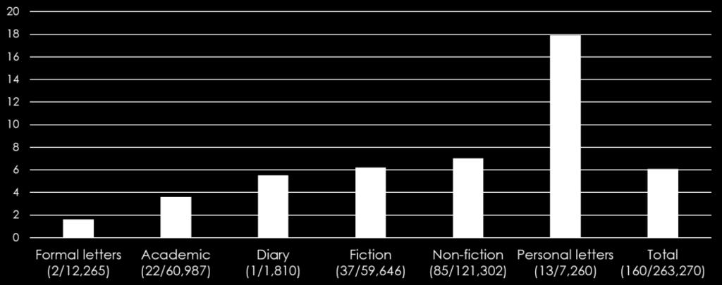 Distribution caveat still low frequencies uneven distribution in non-fiction and personal letters 6.08 overall fiction 6.20 > academic 3.61 difference in formality, cf. formal vs personal letters?