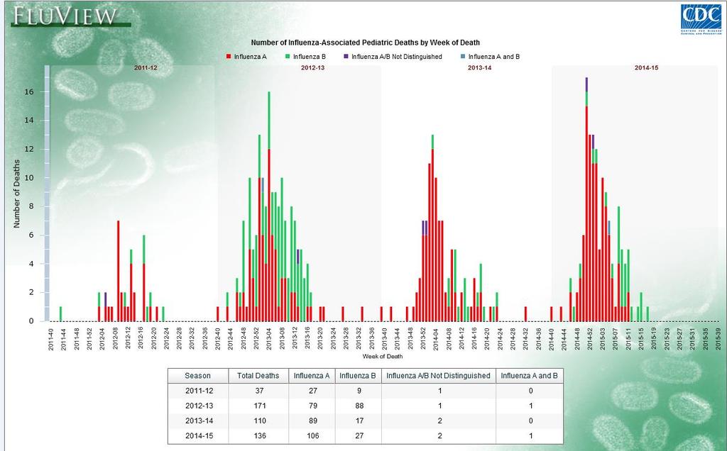 Number of Influenza-Associated Pediatric Deaths by Week of Death and Flu Type: 2011-12 season to present 2011-12 N=37 2012-13 N=171 2013-14 N=110 2014-15 N=136 Influenza Activity Summary 2014-15 The