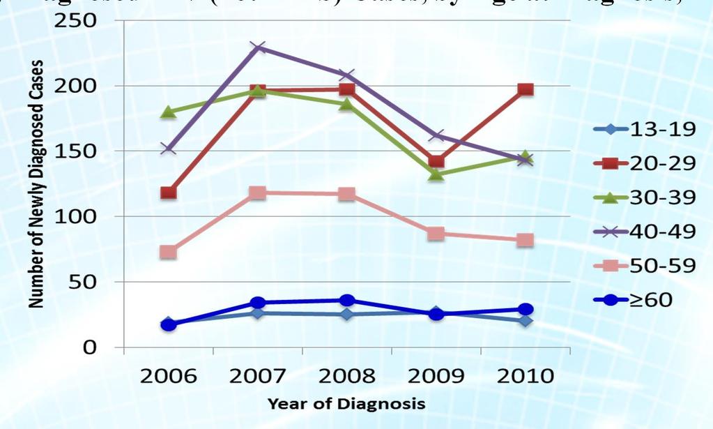 HIV/AIDS among Youth and Young Adults in Washington, DC Newly Diagnosed HIV (not AIDS) Cases, by Age at Diagnosis, 2006-2010 69% of chlamydia infections and 59% of GC