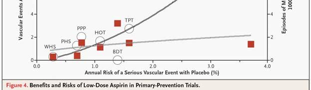 The debate in primary prevention: FDA 2003 FDA committee votes not to approve aspirin for the primary prevention of MI Tue, 09 Dec 2003 21:00:00 Michael O'Riordan Gaithersburg, MD - The evidence