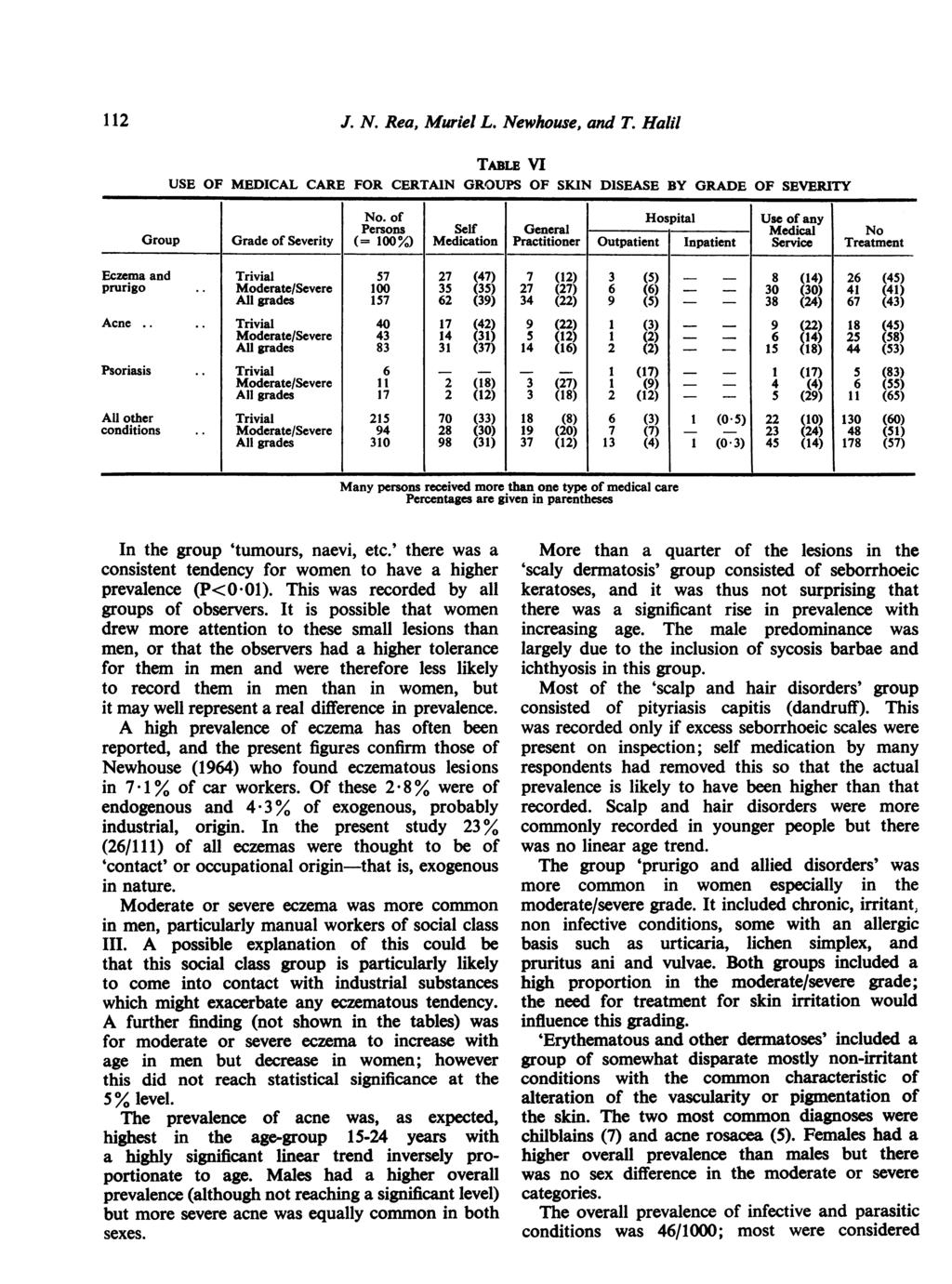 112 USE OF MEDICAL CARE J. N. Rea, Muriel L. Newhouse, and T. Halil TABLE VI FOR CERTAIN GROUPS OF SKIN DISEASE BY GRADE OF SEVERITY No.