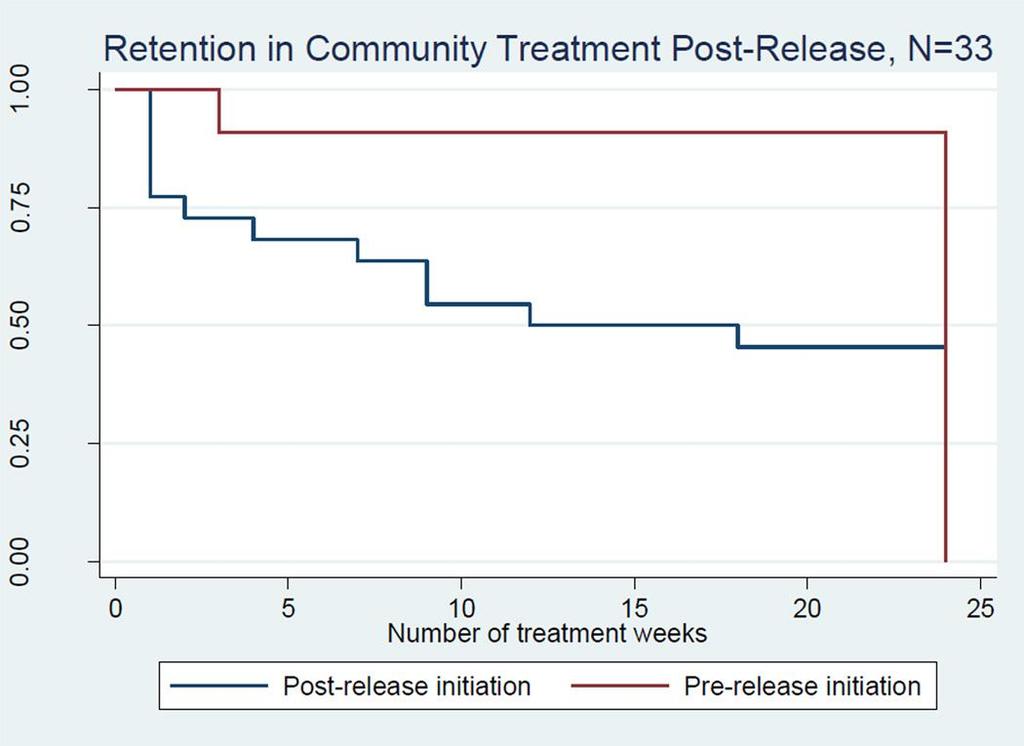 Bup Initiation Pre-Release Treatment Retention Post-Release Zaller, McKenzie, Friedmann et al.