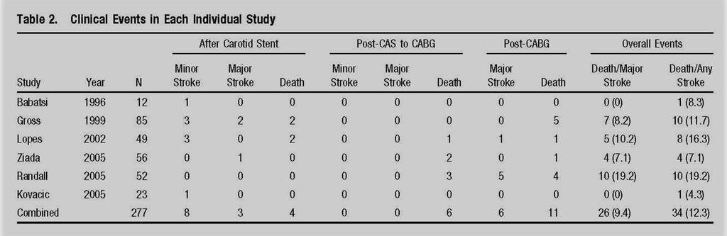 Occurrence of events after CAS, between CAS & CABG,
