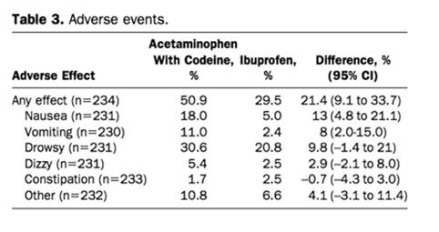 Adverse Effects Clark, Plint, et al. Pediatrics. 2007.