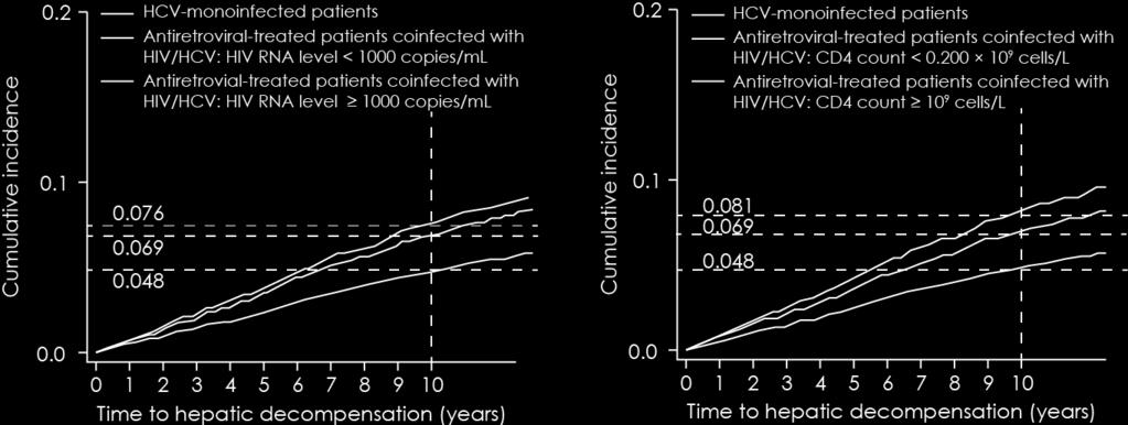 HCV disease progression remains faster in HIV infected patients -- despite effective ART If HIV RNA < 1000 copies/ml: +65% excess risk If HIV RNA > 1000copies/mL: +82% excess risk If CD4
