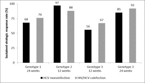 8/5/214 HIV/HCV Coinfection 28 Sofosbuvir + Ribavirin for chronic HCV infection in HIV-infected persons Wk Wk 12 Wk 24 Wk 36 Wk 48 GT 1 TN SOF + RBV, n=114 GT 2/3 TN GT 2/3 TE SOF + RBV, n=68 SOF +