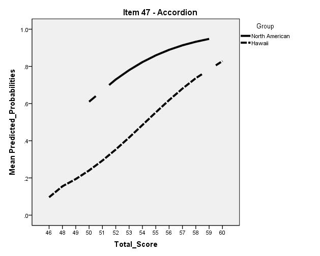 023). This result suggests the presence of uniform DIF where North Americans had a greater average probability of a correct response when compared to Hawai i participants who achieved the same total
