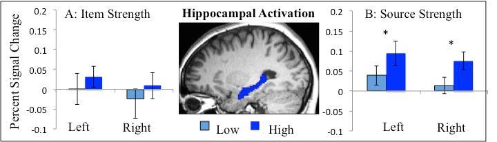 ROI Analyses of the Hippocampus The primary goal of the present study was to assess the role of the hippocampus in the processing of item and source memory strength respectively.