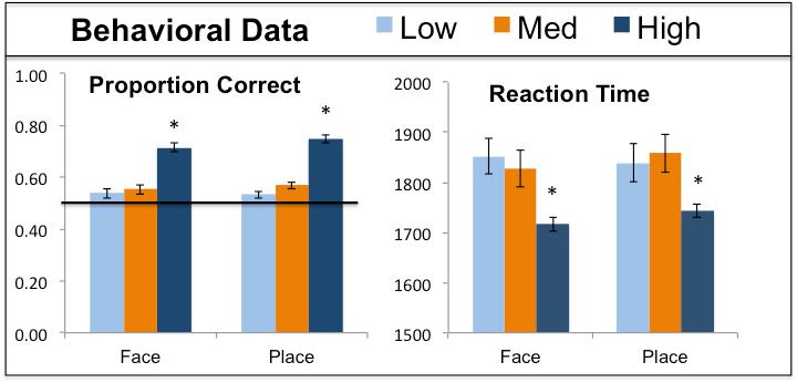Figure 3.2. The behavioral data from the source memory test for low, medium, and high confidence responses for faces and places, with standard error bars.