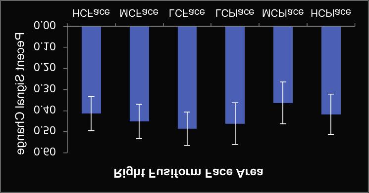 It is interesting to note that activity in the STS decreased with increasing memory strength. Figure 3.5.