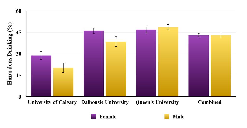 4.2.1 Prevalence of Hazardous Drinking Figure 4.1 depicts the prevalence of hazardous drinking (as measured by the AUDIC-C) stratified by site and gender.