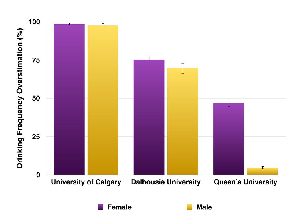 Figure 4.2 shows the prevalence of students who overestimated the drinking frequency norm of first-year students of the same gender at their own university. Figure 4.