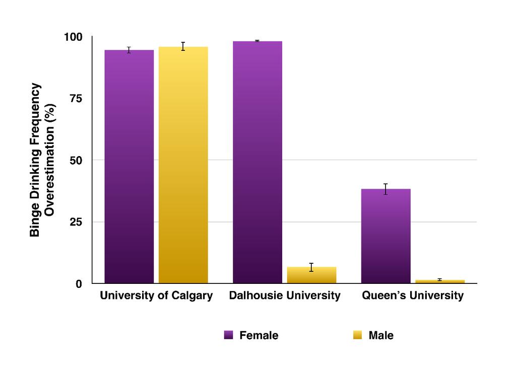 At University of Calgary, 94.6% (91.1%-97.0%) of female students overestimated the frequency of same-gendered binge drinking. At Dalhousie University, 98.2% (96.8%-99.