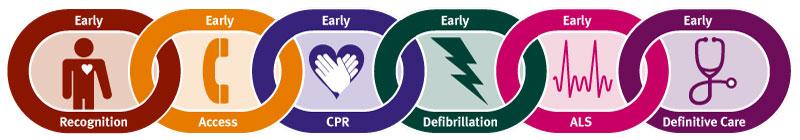 Chain of Survival Infants and Children Witnessed cardiac arrest Early