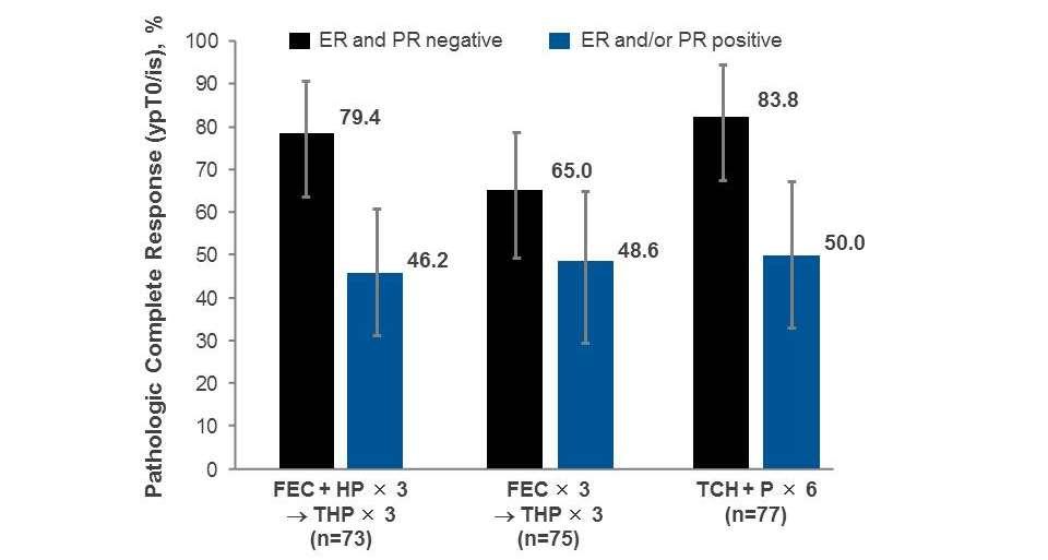 TRYPHAENA * Phase II Neoadjuvant Trastuzumab and Pertuzumab in HER2-Positive EBC: Pathologic Complete Response by Hormone Receptor Status C=carboplatin; EBC=early-stage breast cancer; ER=estrogen