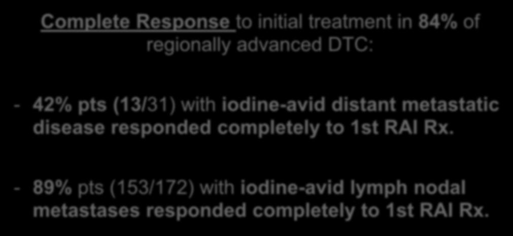 Conclusions Complete Response to initial treatment in 84% of regionally advanced DTC: - 42% pts (13/31) with iodine-avid distant metastatic disease responded completely to
