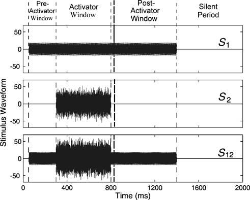 128 GOODMAN AND KEEFE: Noise-Activated MEM and SFOAE FIG. 1. Set of stimulus waveforms: s 1 (top), s 2 (middle), and s 12 (bottom) were presented in separate stimulus intervals.